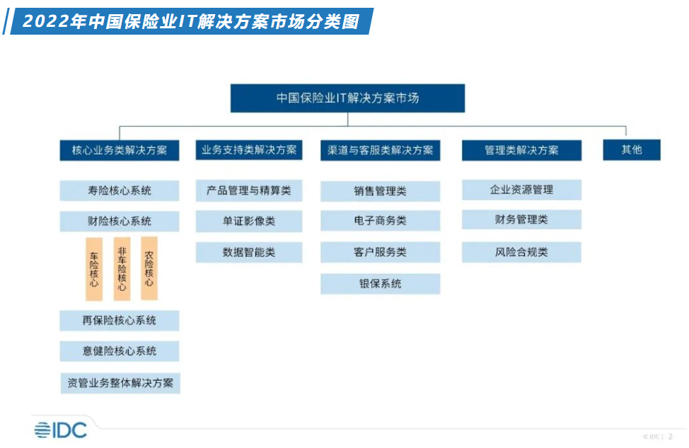 2022年中國保險業(yè)IT解決方案市場增速觸底，即將迎來反彈