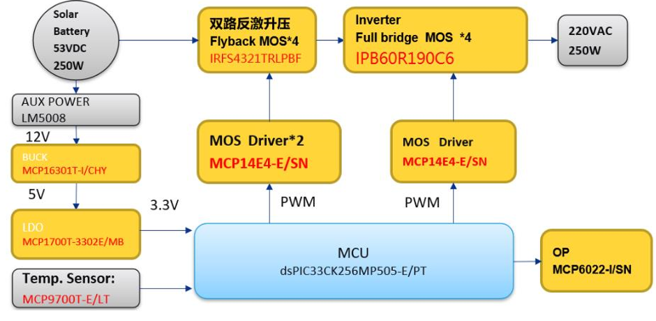 大聯(lián)大品佳推出基于Microchip的250W微型逆變器方案