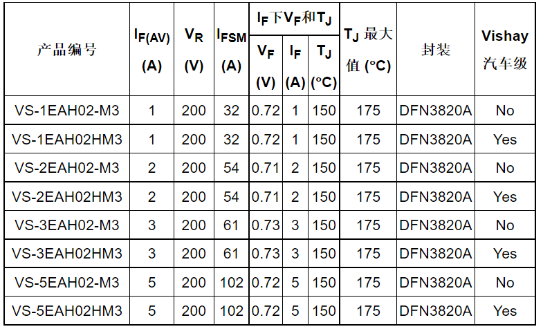 Vishay推出首款采用Power DFN系列DFN3820A封裝的200 V FRED Pt Ultrafast整流器