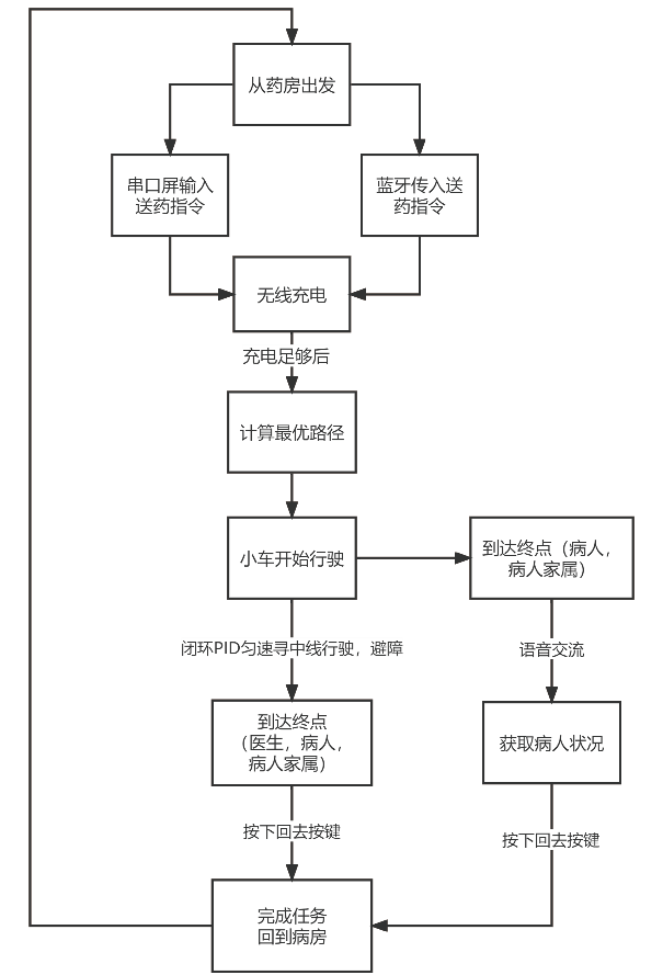 智能化藥物運輸機器設(shè)計*