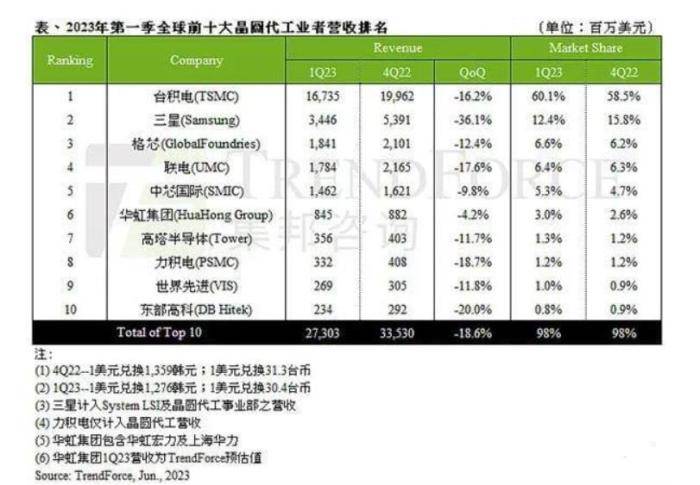 2大國產(chǎn)芯片代工廠，全球排名，都要后退一名了 