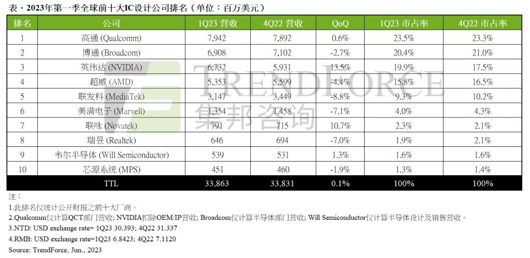 IC设计库存第二季有望恢复健康水位