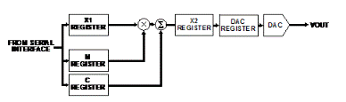 數模轉換器的開環(huán)校準技術