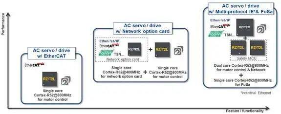 支持高速高精度控制和EtherCAT通信的RZ/T2L MPU