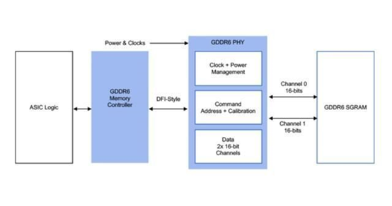 Rambus高速GDDR6 PHY打通AI应用的数据瓶颈