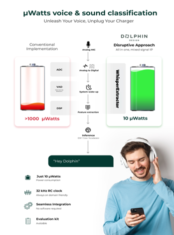 Dolphin Design推出用于声音分类的创新IP，可减少99%的功耗