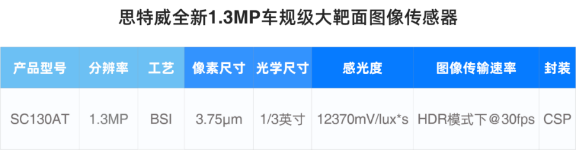 思特威推出全新1.3MP車規(guī)級大靶面圖像傳感器,賦能高端車載環(huán)視應用