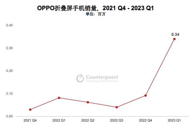 Counterpoint：OPPO雙旗艦戰(zhàn)略全面落地，高端產(chǎn)品銷量增長(zhǎng)22%