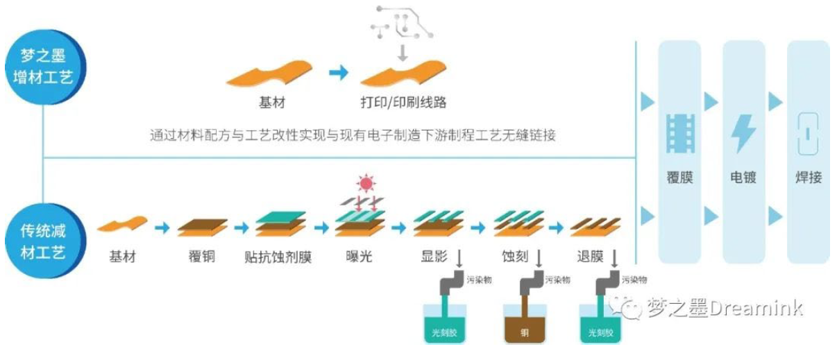 线路板级电子增材制造技术已实现全面突破，优势显著