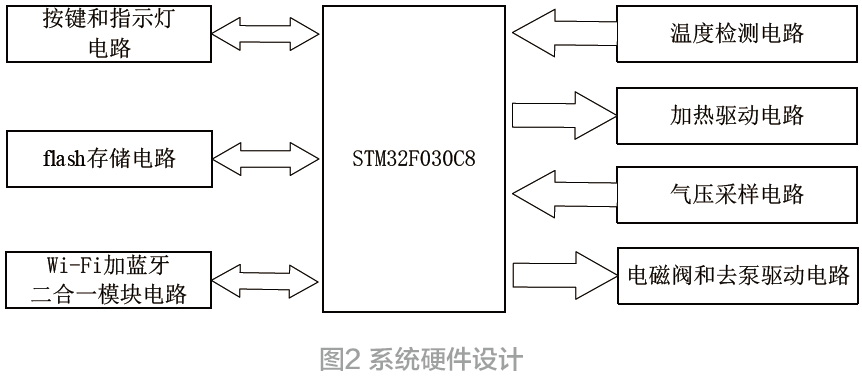 基于STM32的智能腰椎拉伸熱敷床墊設(shè)計