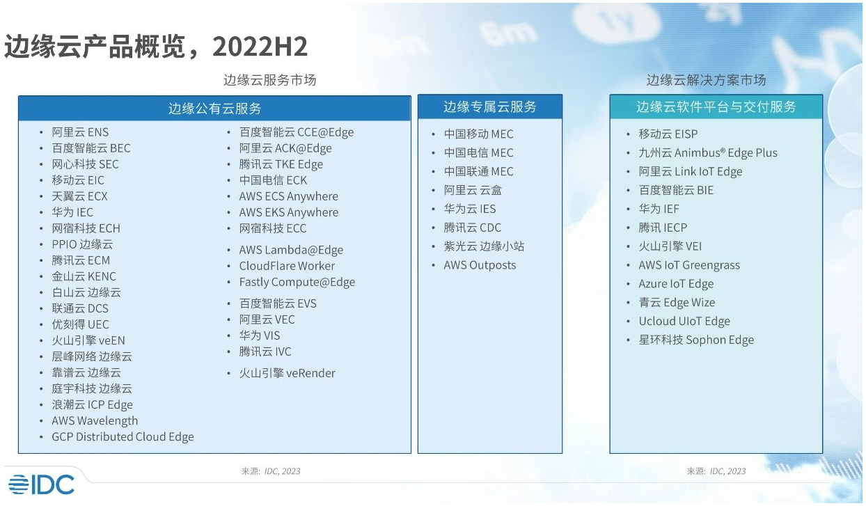 2022下半年中国边缘云市场规模持续增长,同比再超50%