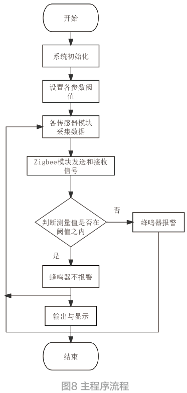 基于ZigBee的礦井環境監測系統的設計*