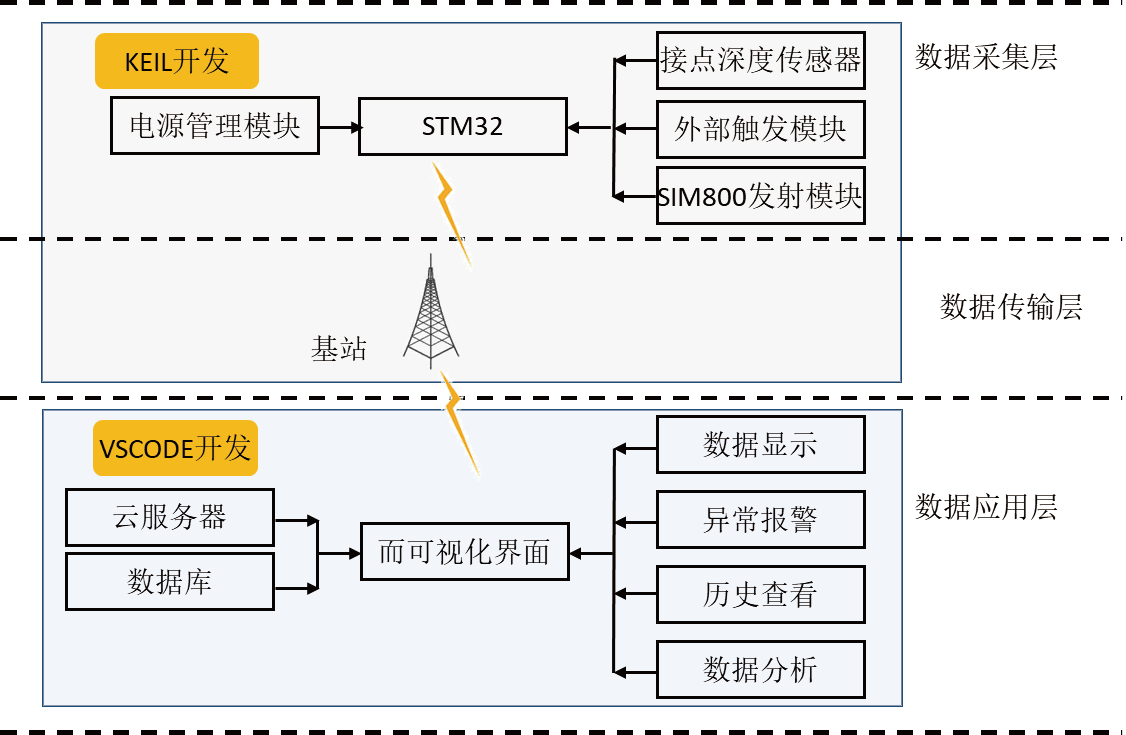 基于STM32的轉轍機接點深度低功耗監(jiān)測系統設計*