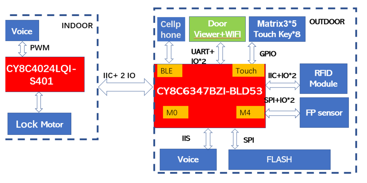 基于 Infineon CY8C6347BZI-BLD53的智能门锁方案