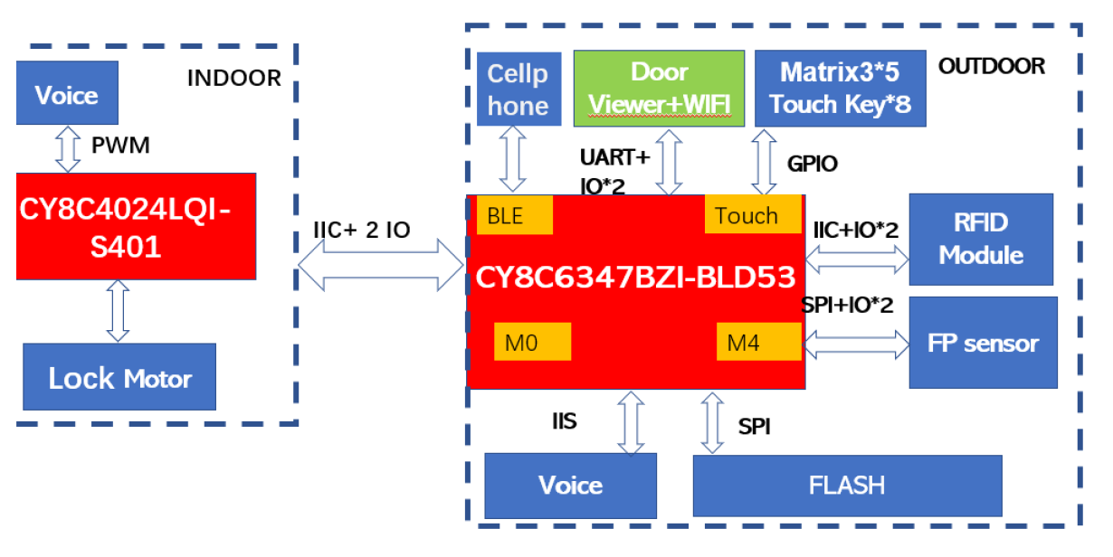 基于 Infineon CY8C6347BZI-BLD53的智能門鎖方案