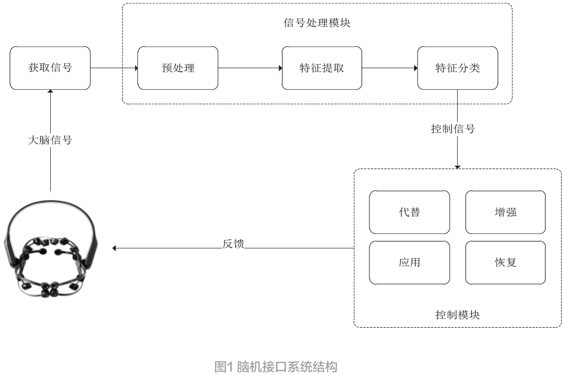 面向無創(chuàng)腦機接口系統(tǒng)的研究