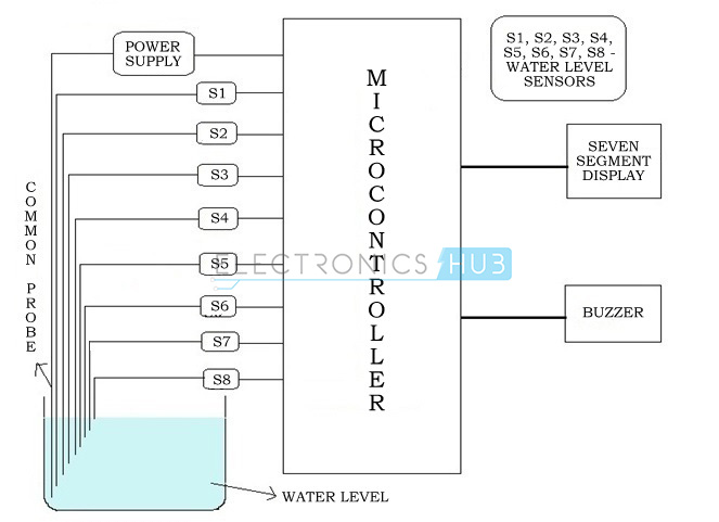 Block Diagram of Water Level Indicator
