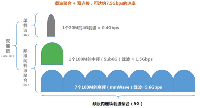 5G VoNR Vs. 4G VoLTE ! 5G雙連接下的載波聚合是怎樣的？