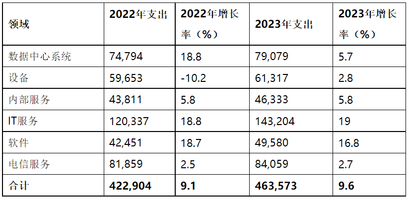 Gartner：2023年全球銀行和投資服務業IT支出預計將達到6521億美元