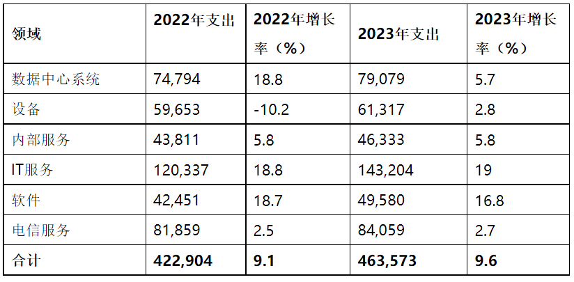 Gartner：2023年全球銀行和投資服務業(yè)IT支出預計將達到6521億美元