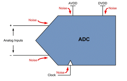 ADC噪声：从何而来？