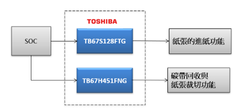 大聯大世平推出基于東芝產品的工業(yè)型條碼打印機方案