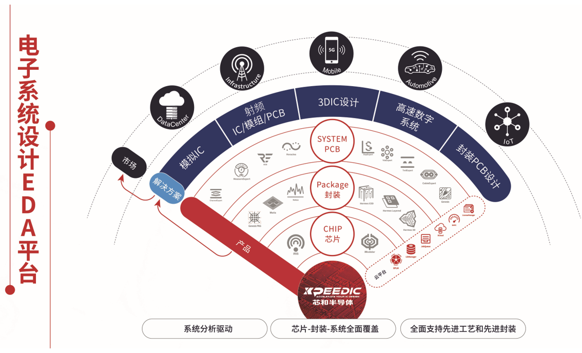 芯和半導體在DAC上發(fā)布高速數(shù)字信號完整性、電源完整性EDA2023軟件集