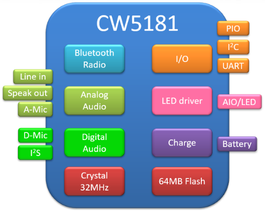 大联大诠鼎推出高通产品的LE Audio应用模组方案