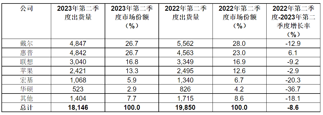 Gartner: 2023年第二季度全球PC出貨量下降16.6%