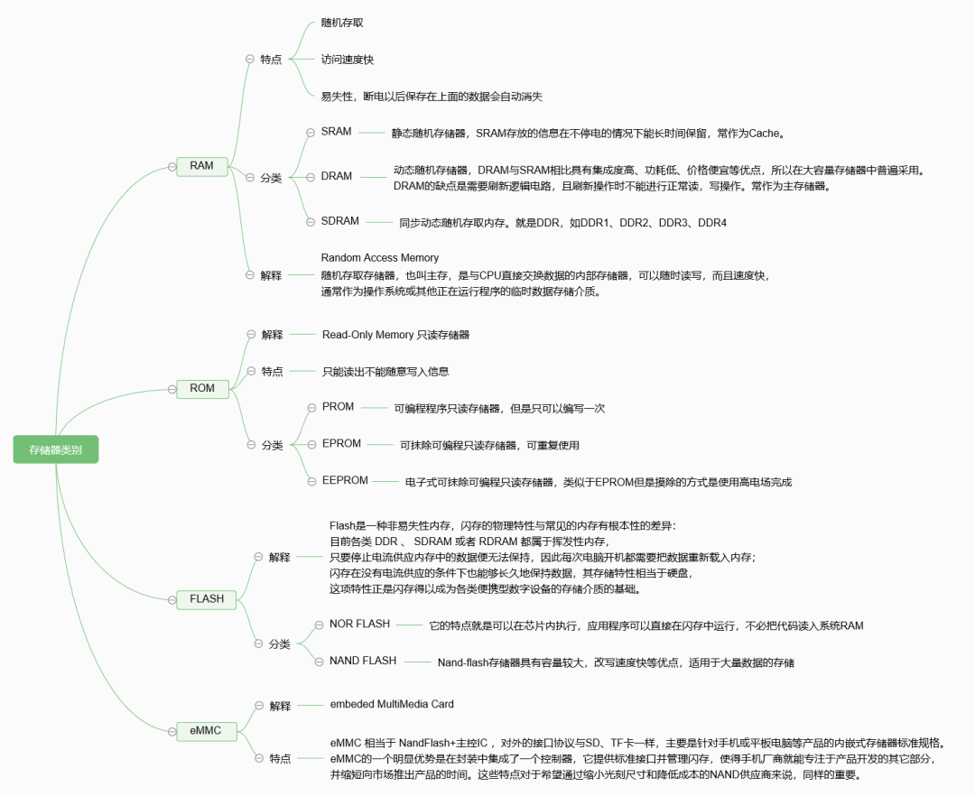 ROM、RAM、FLASH、DDR、EMMC都是什么？一次性搞清楚！