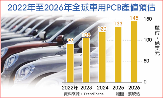 EV喊沖 車用PCB一枝獨秀