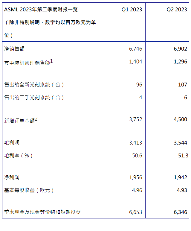 ASML發(fā)布2023年第二季度財(cái)報(bào) | 凈銷(xiāo)售額69億歐元，凈利潤(rùn)為19億歐元