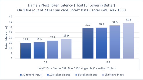 英特尔通过软硬件为LIama 2大模型提供加速