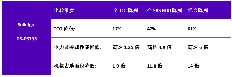 Solidigm推出PCIe固態(tài)硬盤D5-P5336，以超大容量滿足從核心到邊緣的海量數(shù)據(jù)存儲(chǔ)需求