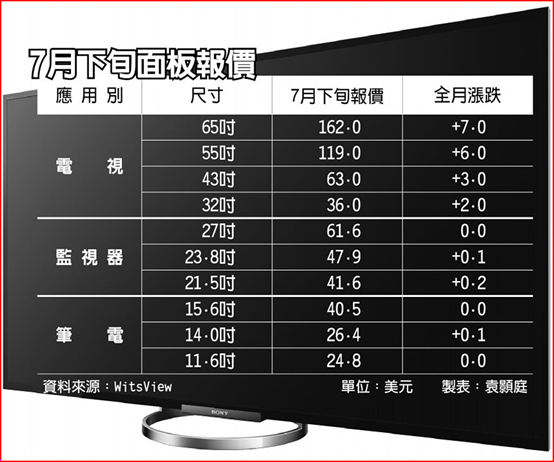 报价齐涨 面板厂Q3转盈在望