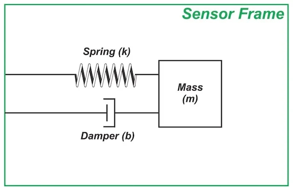 使用质量弹簧阻尼器测量加速度