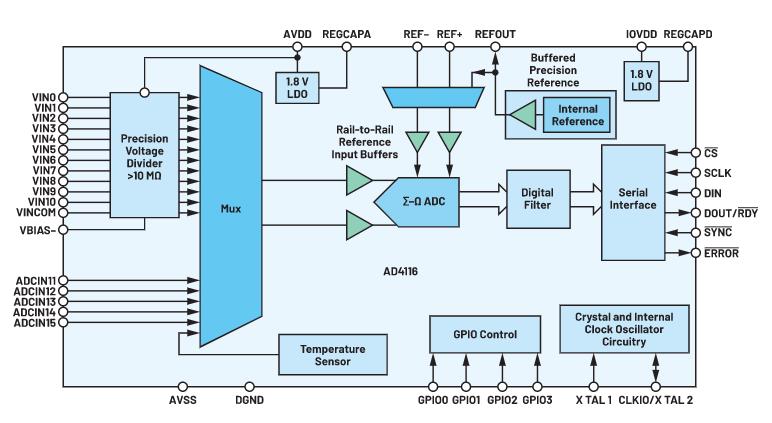 新一代多路复用ADC如何简化复杂系统设计