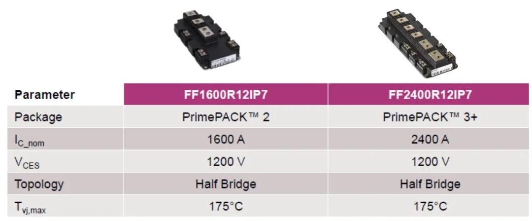 搭载1200V P7芯片的PrimePACK刷新同封装功率密度