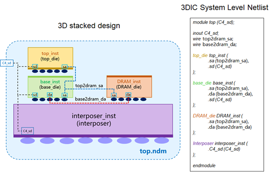 如何在 3DICC 中基于虚拟原型实现多芯片架构探索