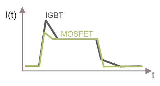 SiC MOSFET用于电机驱动的优势