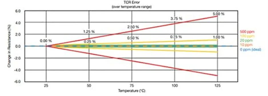 关于电阻温度系数、测量和结构影响 这篇文章说透了