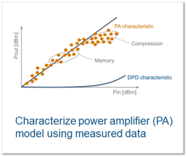 显示非线性（压缩）和记忆效应的功率放大器特性。所示的数字预失真（DPD） 特性对非线性进行补偿。.png