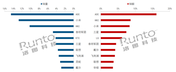 2023年中国显示器线上销量TOP10出炉：小米第2
