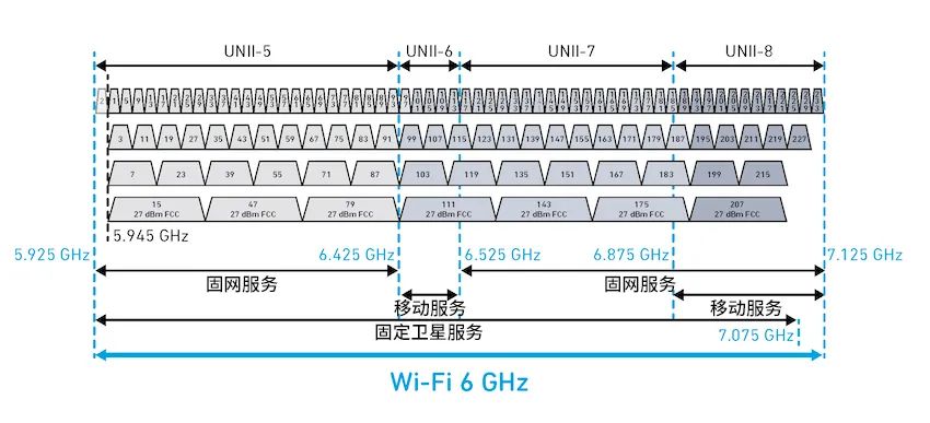 探索面向Wi-Fi 6GHz领域的自动频率协调（AFC）技术