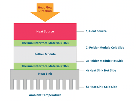 电子应用中的潜在热源及各种热管理方法