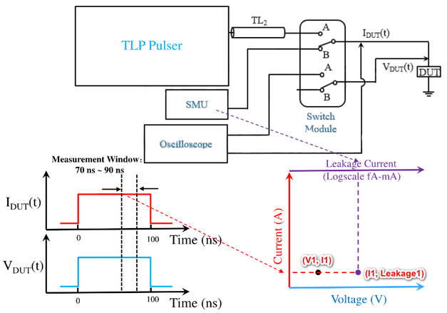 【测试解读】ESD保护设计中的传输线脉冲TLP，怎么测？