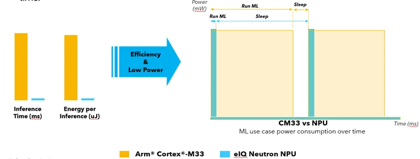 MCX N系列微处理器之NPU使用方法简介