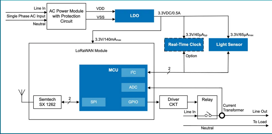 照亮智慧城市：瑞萨LoRaWAN®路灯控制器解决方案