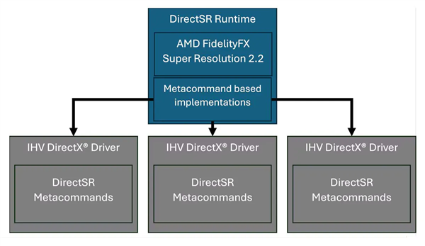 DX12游戏统一支持NVIDIA、AMD、Intel超分技术！微软发布DirectSR预览版