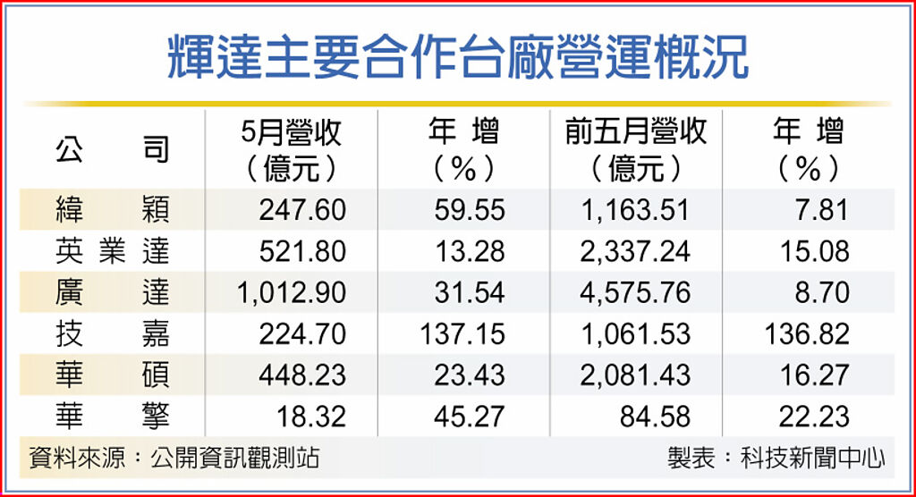 輝達(dá)主要合作臺(tái)廠營(yíng)運(yùn)概況